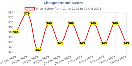 flipkart.com involve Elements Aura Car Freshener Spray involve Price History Graph from 11 Jun 2025 to 16 Oct 2025