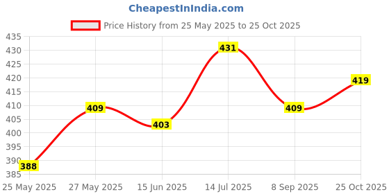 flipkart.com involve elements Aura car perfume (Pack 1) with Microfiber Cotton Cloth (Combo) Car Freshener Spray involve Price History Graph from 25 May 2025 to 25 Oct 2025