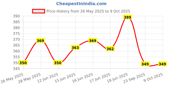 flipkart.com involve Elements Earth Car Freshener Spray involve Price History Graph from 26 May 2025 to 9 Oct 2025