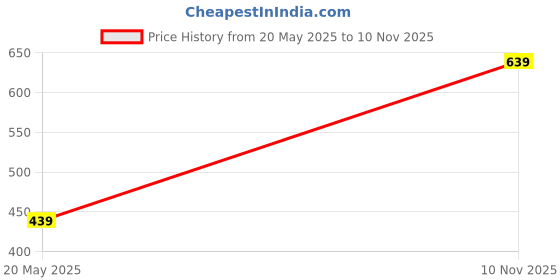 flipkart.com involve Gel Can Carbon Black car perfume (Pack 1) with Microfiber Cotton Cloth (Combo) Car Freshener Blocks involve Price History Graph from 20 May 2025 to 10 Nov 2025