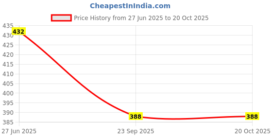 flipkart.com involve Music Club Gel Car Freshener Blocks involve Price History Graph from 27 Jun 2025 to 19 Oct 2025