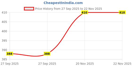 flipkart.com involve Music Retro Gel Car Freshener Diffuser involve Price History Graph from 27 Sep 2025 to 21 Nov 2025