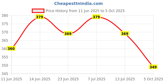 flipkart.com involve ONE Citrus Fiber Car Freshener Blocks involve Price History Graph from 11 Jun 2025 to 5 Oct 2025