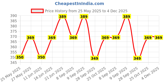 flipkart.com involve One Classic Fiber -40 g Car Freshener Blocks involve Price History Graph from 25 May 2025 to 4 Dec 2025