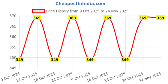 flipkart.com involve ONE Mojito Lemon fiber Car Freshener Blocks involve Price History Graph from 9 Oct 2025 to 23 Nov 2025