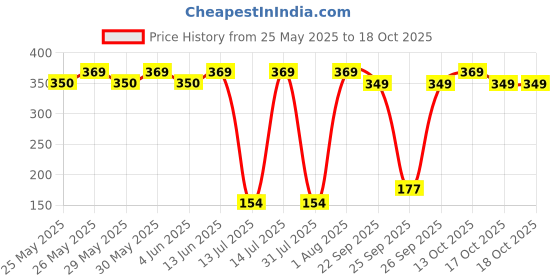 flipkart.com involve ONE Musk Fiber Car Freshener Blocks involve Price History Graph from 25 May 2025 to 17 Oct 2025