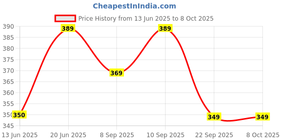 flipkart.com involve ONE Spark Fiber Car Freshener Blocks involve Price History Graph from 13 Jun 2025 to 8 Oct 2025