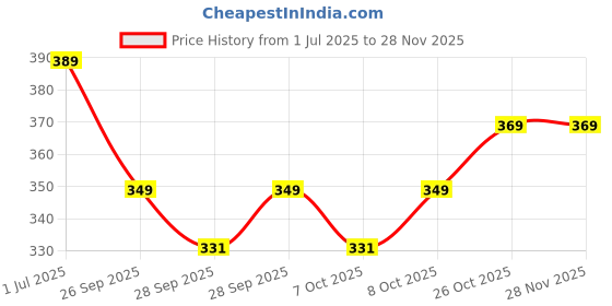flipkart.com involve Rainforest moon Light Car Freshener Spray involve Price History Graph from 1 Jul 2025 to 27 Nov 2025