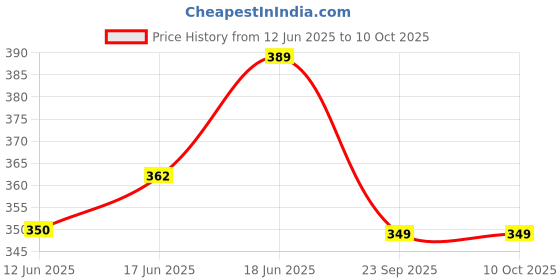 flipkart.com involve Rainforest Spring Water Car Freshener Spray involve Price History Graph from 12 Jun 2025 to 10 Oct 2025