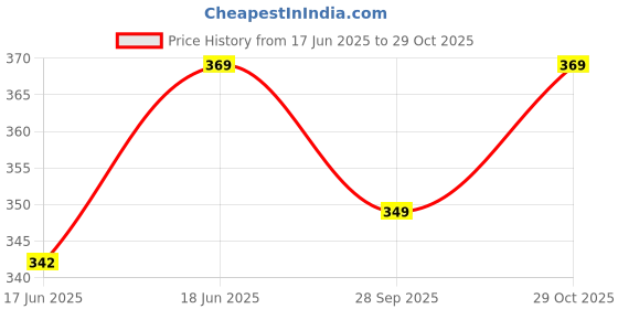 flipkart.com involve Rainforest Virgin Island Car Freshener Spray involve Price History Graph from 17 Jun 2025 to 29 Oct 2025