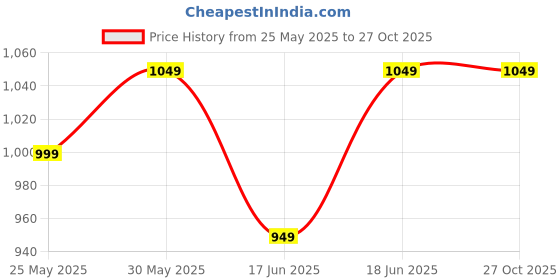 flipkart.com involve Your Senses Imperial - Golden Musk - Luxurious Car Perfume - Car Freshener Blocks involve Price History Graph from 25 May 2025 to 26 Oct 2025