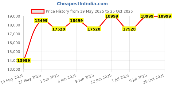 flipkart.com genus Invomax GTT235X Tall Tubular Inverter Battery genus Price History Graph from 19 May 2025 to 25 Oct 2025