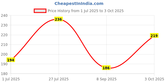 flipkart.com Invont Mobile Phone Stand With Desk Organizer For Pen, Pencil, Stepler (MSD-MS-102) Mobile Holder Price History Graph from 1 Jul 2025 to 3 Oct 2025
