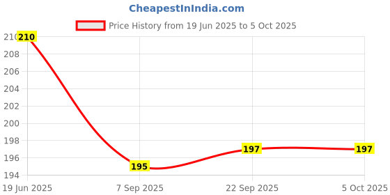 flipkart.com Invont Mobile Stand MSD-MS-102 102 Presenter Price History Graph from 19 Jun 2025 to 5 Oct 2025