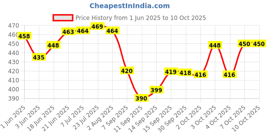 flipkart.com invoss 71987 Round Trivet invoss Price History Graph from 1 Jun 2025 to 10 Oct 2025