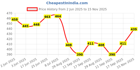 flipkart.com invoss 76087 square Trivet invoss Price History Graph from 2 Jun 2025 to 15 Nov 2025