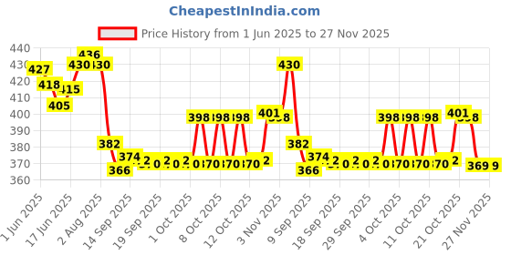 flipkart.com invoss 7694 Round Trivet invoss Price History Graph from 1 Jun 2025 to 27 Nov 2025