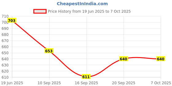 flipkart.com invoss 7889 crome Trivet invoss Price History Graph from 19 Jun 2025 to 7 Oct 2025
