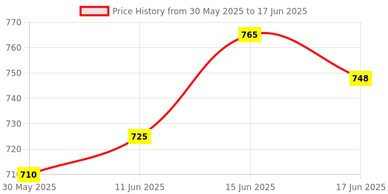 flipkart.com lrs Inward and Outward Register Combo - 100 Pages Single - 70 GSM Ledger Paper - Red Half Canvas PVC Binding Material Record 0-Part Inventory Book lrs Price History Graph from 30 May 2025 to 17 Jun 2025