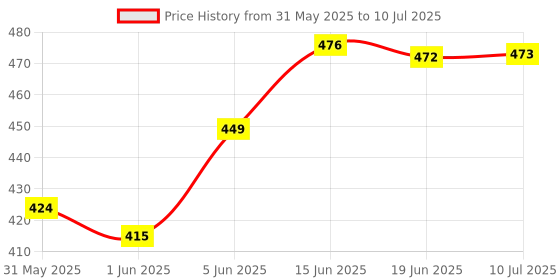 flipkart.com lrs Inward Register - 100 Pages Single(200 Front+Back) - 70 GSM Ledger Paper - Red Half Canvas PVC Binding 1-Part Record Keeping Books lrs Price History Graph from 31 May 2025 to 10 Jul 2025