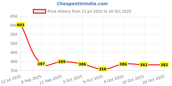 flipkart.com atishay Inward Register 200 Pg.(400 Front+Back) 1-Part INWARD REGISTER atishay Price History Graph from 12 Jul 2025 to 20 Oct 2025
