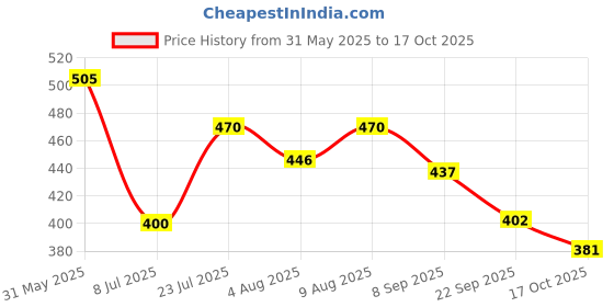 flipkart.com inwish 21 in 1 makeup kit set for Wedding bridal party function & daily use inwish Price History Graph from 31 May 2025 to 17 Oct 2025
