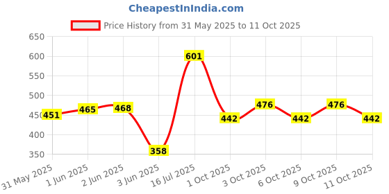 flipkart.com inwish 21 set Instant HD GLOW makeup set with all makeup products inwish Price History Graph from 31 May 2025 to 11 Oct 2025