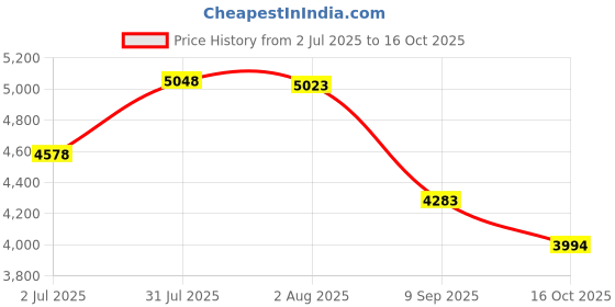 flipkart.com inwish 77 New products complete makeup set with all makeup products inwish Price History Graph from 2 Jul 2025 to 16 Oct 2025