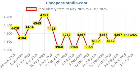 flipkart.com inwish All new 3D makeup kit with makeup box set of 91 waterproof products inwish Price History Graph from 29 May 2025 to 29 Nov 2025