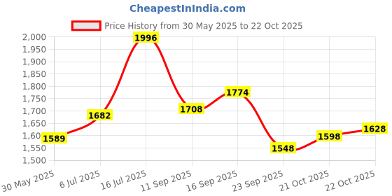 flipkart.com inwish bridal makeup box with all products full cosmetic items 70 set inwish Price History Graph from 30 May 2025 to 22 Oct 2025