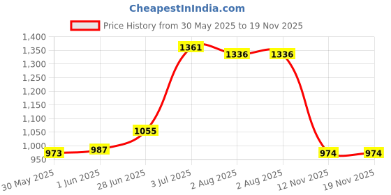 flipkart.com inwish COMPLETE MAKEUP KIT SUITABLE FOR ALL SKIN TYPES GIRLS & WOMEN22CA-08 inwish Price History Graph from 30 May 2025 to 18 Nov 2025