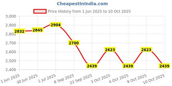 flipkart.com inwish makeup box with makeup kit set of 70 Best quality products inwish Price History Graph from 1 Jun 2025 to 10 Oct 2025