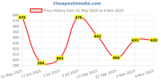 flipkart.com inwish New 3D makeup combo set with all cosmetics products inwish Price History Graph from 31 May 2025 to 3 Nov 2025