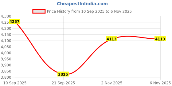 flipkart.com inwish New 77 Products complete makeup set For Eye,Face,Nail & Lip makeup set inwish Price History Graph from 10 Sep 2025 to 6 Nov 2025