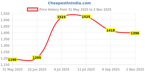 flipkart.com inwish NEW ARRIVAL MOST DEMANDING ORIGINAL COMPLETE inwish Price History Graph from 31 May 2025 to 2 Nov 2025