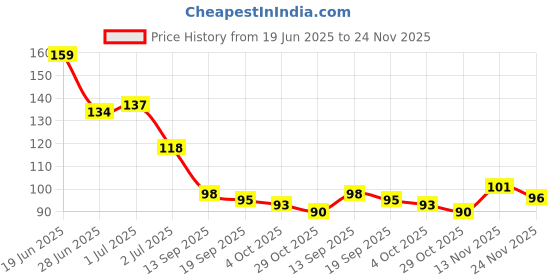 flipkart.com inwish Waterproof 72Hours stay matte ink bold lip color liquid lipstick combo pack of 6 inwish Price History Graph from 19 Jun 2025 to 24 Nov 2025