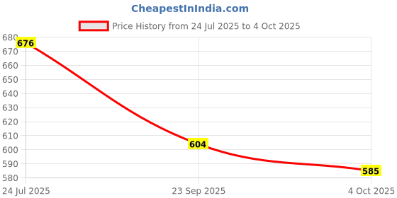 flipkart.com d eternal inx High Speed Cube P 1 Pieces d eternal Price History Graph from 24 Jul 2025 to 4 Oct 2025