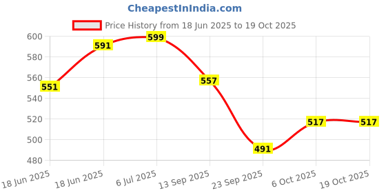 flipkart.com doms INXIfY Ball Pen doms Price History Graph from 18 Jun 2025 to 19 Oct 2025