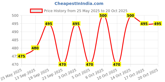 flipkart.com doms Inxify Softy Ball Pen doms Price History Graph from 25 May 2025 to 17 Oct 2025