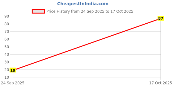 flipkart.com doms Inxo Classic Ballpoint Pen| 0.7mm Needle Tip| ULV Ink Technology Ball Pen doms Price History Graph from 24 Sep 2025 to 17 Oct 2025