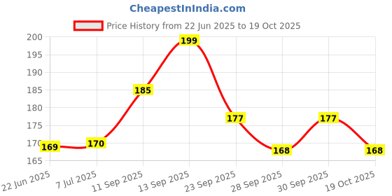 flipkart.com doms INXO CLASSIC | 0.7mm NEEDLE TIP | ULV Ink Technology| | Ball Pen doms Price History Graph from 22 Jun 2025 to 19 Oct 2025
