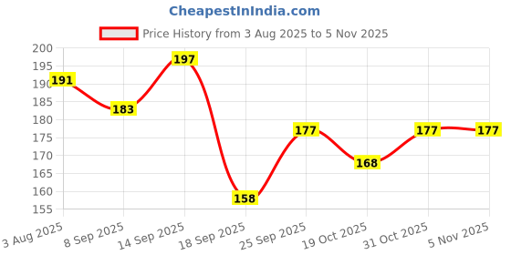 flipkart.com doms INXO CLASSIC | Ink Black | 0.7mm | ULV Ink Technology| NEEDLE TIP | Ball Pen doms Price History Graph from 3 Aug 2025 to 5 Nov 2025