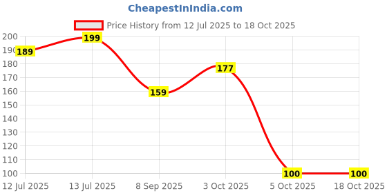 flipkart.com inxon 1 Ball Pen inxon Price History Graph from 12 Jul 2025 to 17 Oct 2025