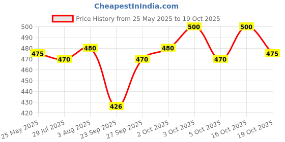 flipkart.com doms Inxon Ball Pen doms Price History Graph from 25 May 2025 to 19 Oct 2025