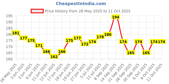 flipkart.com doms INXON | 0.7mm | ULV Ink Technology| Soft Rubberized Grip | Ball Pen doms Price History Graph from 28 May 2025 to 9 Oct 2025