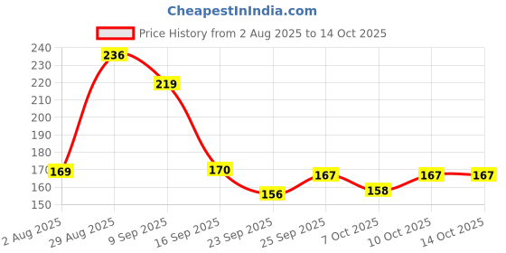 flipkart.com doms INXTEN | White Board Marker | Bullet TIP | doms Price History Graph from 2 Aug 2025 to 14 Oct 2025