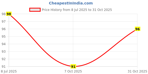 flipkart.com doms INXTRA GLASSY | RED | PACK OF 20 PENS | Ball Pen doms Price History Graph from 8 Jul 2025 to 31 Oct 2025