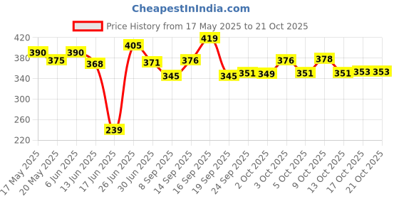flipkart.com inyska 1.1 L Glass Water Jug inyska Price History Graph from 17 May 2025 to 21 Oct 2025