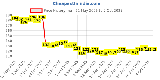flipkart.com inyska Plastic Egg Container- 2 dozen inyska Price History Graph from 11 May 2025 to 6 Oct 2025