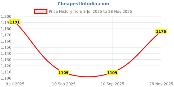 flipkart.com inzee Musical Activity Walker inzee Price History Graph from 9 Jul 2025 to 28 Nov 2025